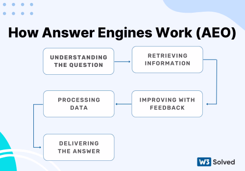 How Answer Engines Works (AEO)