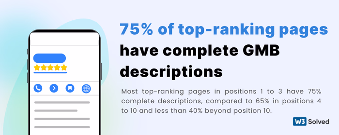 75% of top-ranking pages have complete GMB descriptions