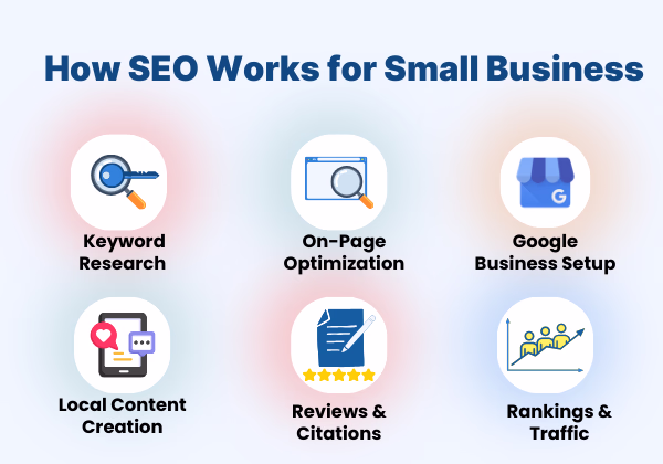 what's included in small business seo