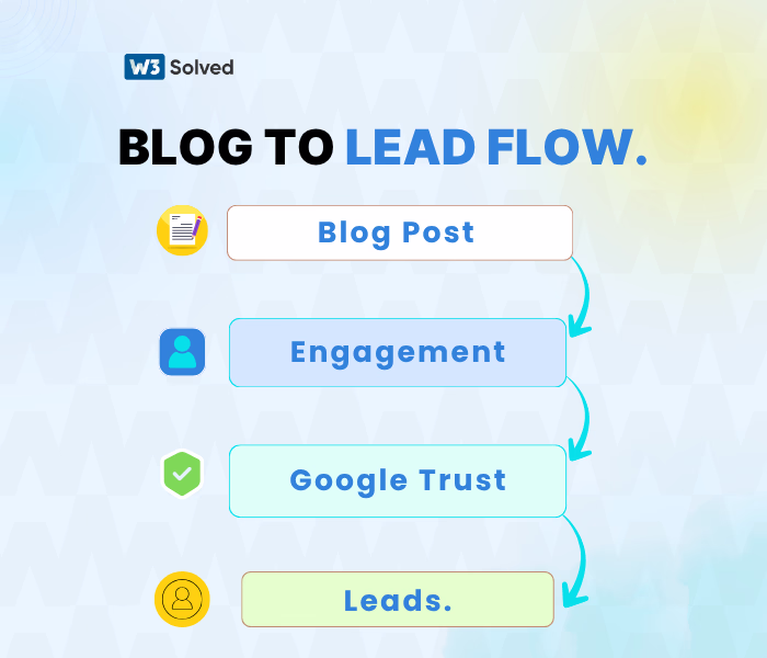 from blog to leads