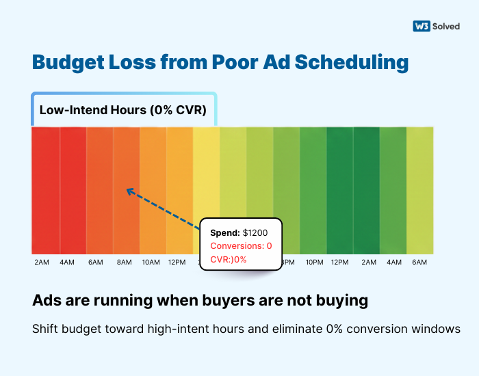 Budget-Loss-from-Poor-Ad-Scheduling