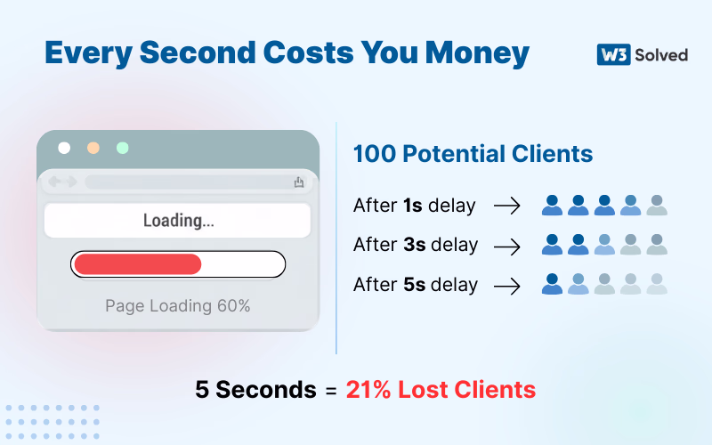 Page speed impact on conversions