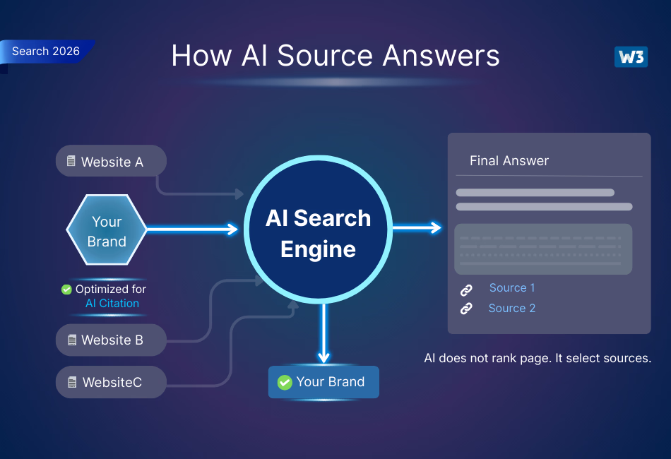 How AI Source Answers