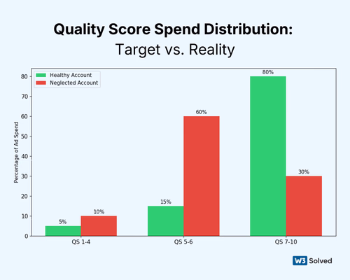 Quality Score Spend Distribution:  Target vs. Reality