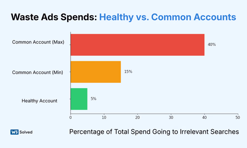 Waste Ads Spends: Healthy vs. Common Accounts