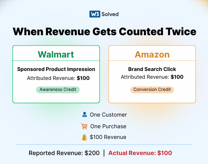 revenue counted twice