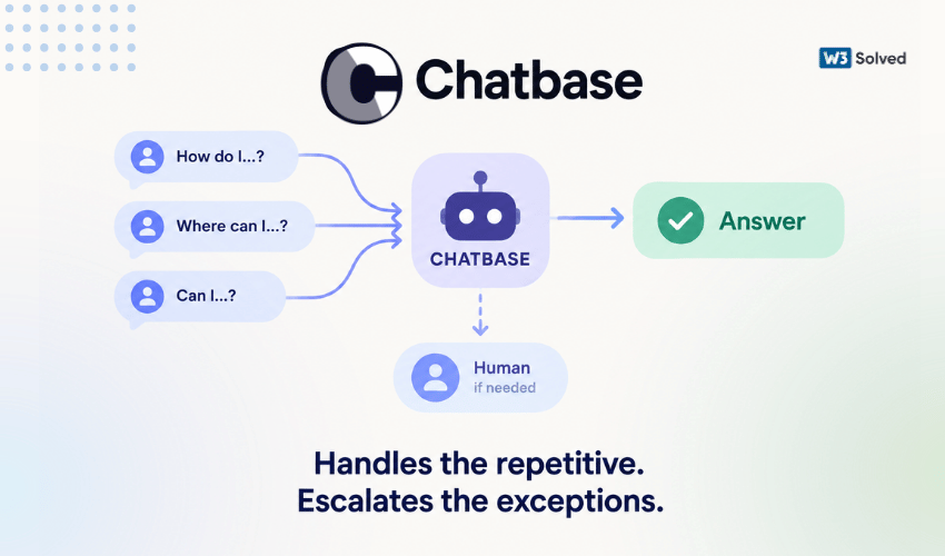 Chatbase AI support agent trained on help docs answering a customer question