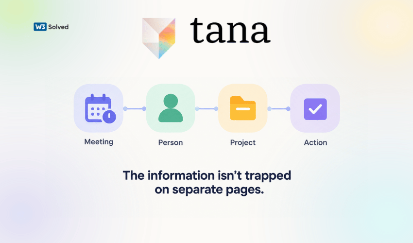Tana workspace showing tagged nodes linking notes, meetings and contacts